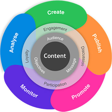 content-marketing-wheel